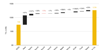 Stablecoin ve RWA rüzgarıyla DeFi borç vermede tarihi büyüme