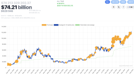 Strategy’nin Bitcoin stoku 74 milyar doları aştı