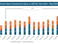 Tokenleştirme sayesinde mayıs ayında gayrimenkul satışlarında artış görüldü