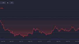 Toplam değer 39 milyar dolara düştü