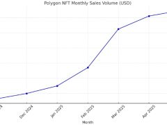 Toplam hacim 2 milyar doları aştı