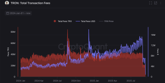 Tron ücret indirimi blok üreticilerini 10 günde yüzde 64 kayba uğrattı