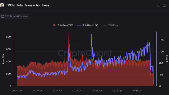 Tron ücret indirimi blok üreticilerini 10 günde yüzde 64 kayba uğrattı