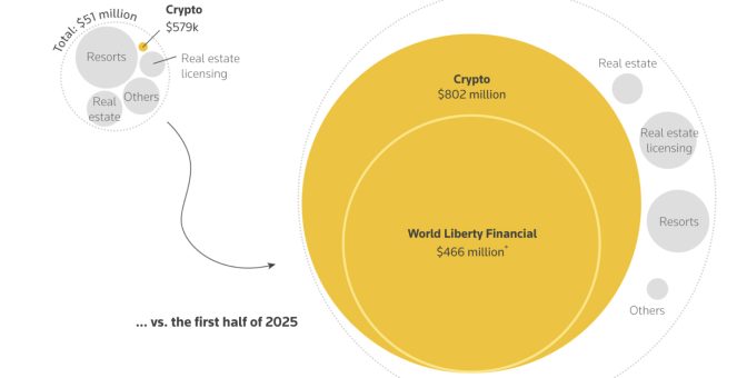 Trump ailesi kripto ile nasıl 800 milyon dolarlık serveti elde etti?