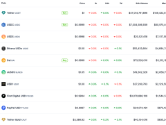 Trump destekli USD1 iki ayda dünya genelinde yedinci büyük stablecoin oldu