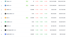 Trump destekli USD1 iki ayda dünya genelinde yedinci büyük stablecoin oldu