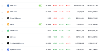 Trump destekli USD1 iki ayda dünya genelinde yedinci büyük stablecoin oldu