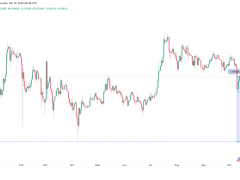 Trump etkisiyle 1,58 dolara kadar düşen XRP, 75 milyar dolar değer kazandı