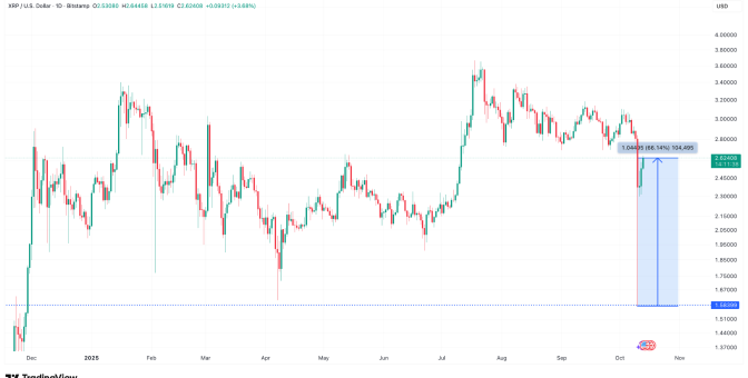 Trump etkisiyle 1,58 dolara kadar düşen XRP, 75 milyar dolar değer kazandı