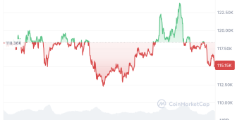Trump yeni Fed başkanını açıklayana kadar Bitcoin gerçek fiyatını bulamayacak