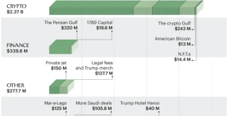 Trump’ın kripto girişimlerinden kazancı 2,4 milyar dolara ulaştı