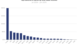 Türkiye kripto ticaretinde bölgesinin lideri oldu: 200 milyar dolar trafik