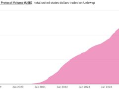 Uniswap 3 trilyon dolarlık işlem hacmiyle DEX tarihinde bir ilki başardı