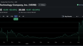 VERB Technology 713 milyon dolarlık alımla piyasayı salladı