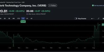 VERB Technology 713 milyon dolarlık alımla piyasayı salladı