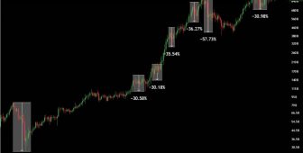 Verilere göre altcoin fiyatları her “altsezon” öncesi çok sert düşüyor