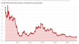 Warren Buffett’ın favorisi Bitcoin karşısında yüzde 88 geride kaldı