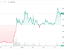 XRP, Ripple davasının düşme ihtimaliyle birlikte 3 doları aştı