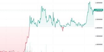 XRP, Ripple davasının düşme ihtimaliyle birlikte 3 doları aştı