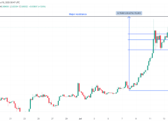 XRP fiyatı 3 doları aşarsa rekor seviyelere doğru ‘hızlı’ bir çıkış görebilir