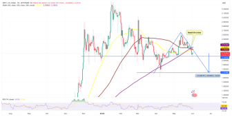 XRP grafiğindeki bu formasyon fiyatın 1,7 dolara düşme ihtimalini ortaya koyuyor