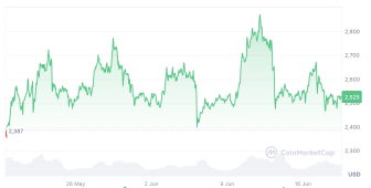 Yatırımcı ilgisi Bitcoin’den ETH’ye kayıyor