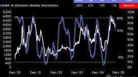 Yatırımcılar Bitcoin riskini dengelemek için kısa Ethereum pozisyonu alıyor