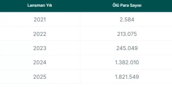 Yeni Rapor Yayınlandı: Altcoin Çöküşleri 2025 Yılında Şimdiden Tavan Yaptı! İşte Nedeni!