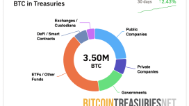 Yıl sonuna kadar 36 halka açık şirket daha bilançosuna Bitcoin ekleyebilir