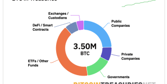 Yıl sonuna kadar 36 halka açık şirket daha bilançosuna Bitcoin ekleyebilir