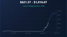 Zcash (ZEC) Fiyat Analizi: 10 Milyar Dolarlık Piyasa Değeri ve 10x Yükseliş — Sırada Ne Var?