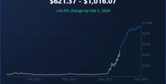 Zcash (ZEC) Fiyat Analizi: 10 Milyar Dolarlık Piyasa Değeri ve 10x Yükseliş — Sırada Ne Var?