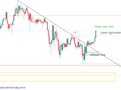 Zincir üstü ölçümler Bitcoin fiyatında yüzde 70 ila 80’lik artışa işaret ediyor