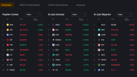 Bitcoin, ETH ve Binance’deki Altcoin’ler Nasıl Bir Gün Geçirdi?