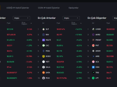 Bitcoin ve Altcoin’ler, Kötü Bir Gün Geçirdi! İşte En Çok Kaybettirenler..
