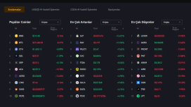 Bitcoin ve Altcoin’ler, Kötü Bir Gün Geçirdi! İşte En Çok Kaybettirenler..